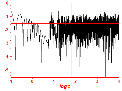 Survival probability log